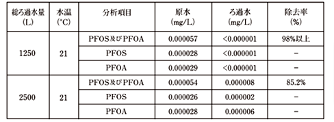 ワンウォーターＥＣＯで「PFOS」と「PFOA」のろ過能力試験を実施